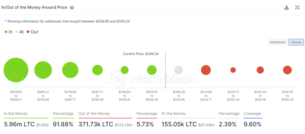 Litecoin value looks for new all-time high, however LTC shows bearish difference